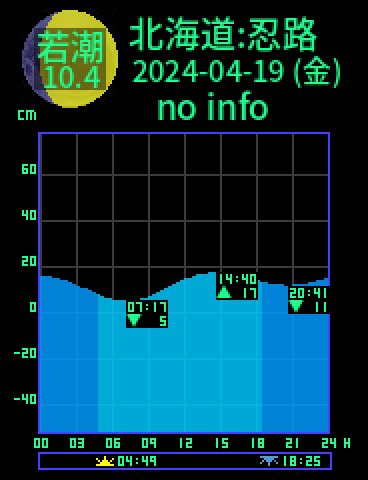 北海道：小樽忍路のタイドグラフ（2024-04-18(木)）