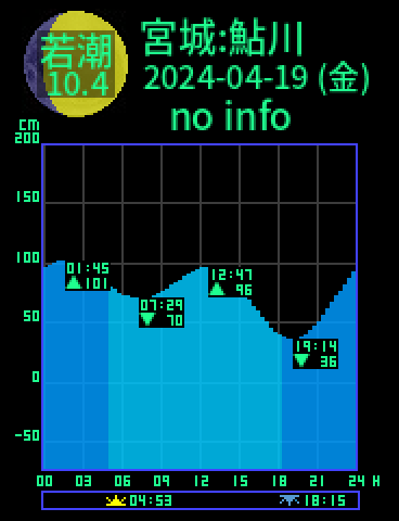 宮城：牡鹿鮎川のタイドグラフ（2024-04-18(木)）