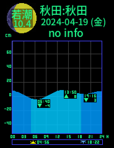 秋田：秋田のタイドグラフ（2024-04-18(木)）