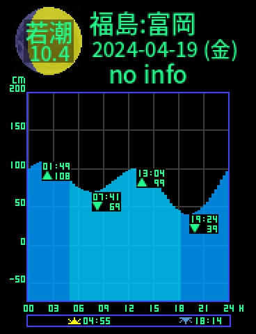 福島：富岡のタイドグラフ（2024-04-20(土)）