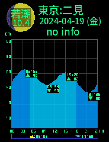 東京：小笠原二見のタイドグラフ（2024-04-18(木)）