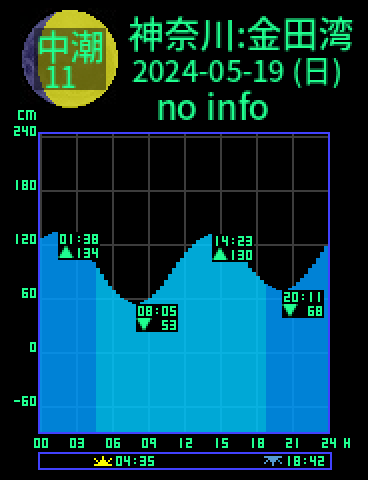 神奈川：金田湾のタイドグラフ（2024-05-20(月)）