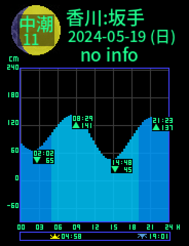 香川：小豆島坂手のタイドグラフ（2024-05-19(日)）
