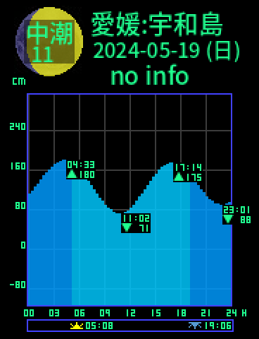 愛媛：宇和島のタイドグラフ（2024-05-19(日)）