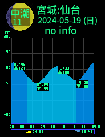 宮城：仙台のタイドグラフ（2024-05-20(月)）