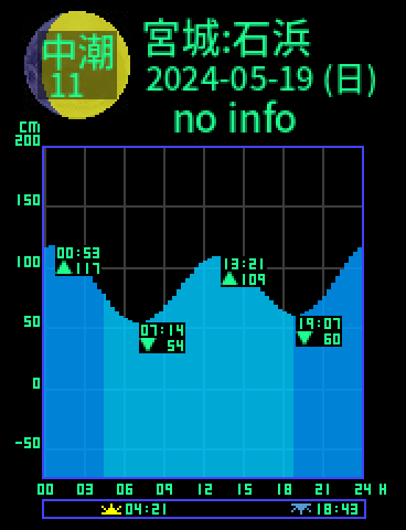 宮城：松島湾石浜のタイドグラフ（2024-05-18(土)）