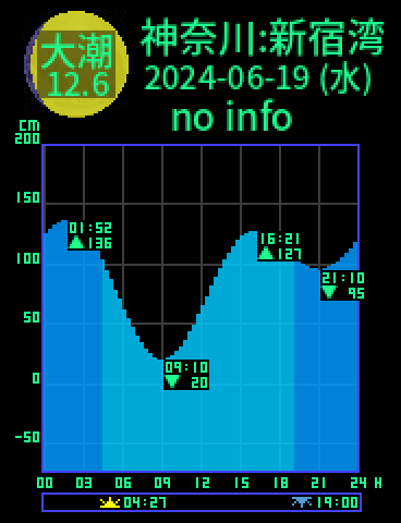 神奈川：逗子新宿湾のタイドグラフ（2024-06-19(水)）