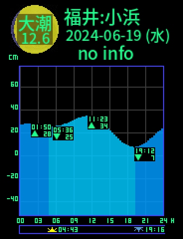 福井：小浜のタイドグラフ（2024-06-19(水)）