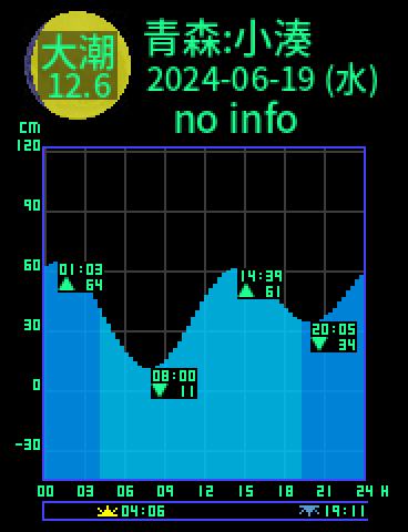 青森：小湊のタイドグラフ（2024-06-19(水)）