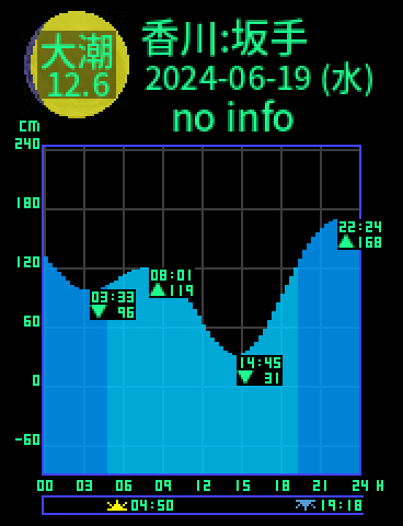 香川：小豆島坂手のタイドグラフ（2024-06-19(水)）