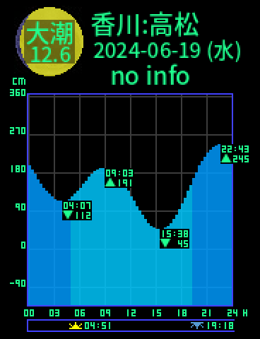 香川：高松のタイドグラフ（2024-06-18(火)）