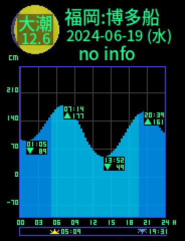 福岡：博多船留のタイドグラフ（2024-06-20(木)）