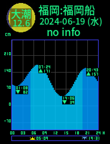 福岡：福岡船留のタイドグラフ（2024-06-20(木)）