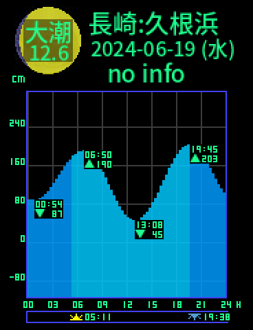長崎：久根浜のタイドグラフ（2024-06-19(水)）