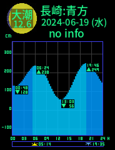 長崎：五島青方のタイドグラフ（2024-06-18(火)）