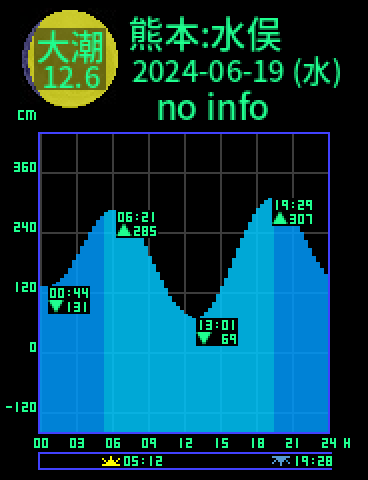 熊本：水俣のタイドグラフ（2024-06-18(火)）