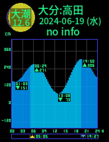 大分：高田のタイドグラフ（2024-06-19(水)）