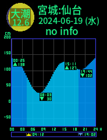 宮城：仙台のタイドグラフ（2024-06-18(火)）
