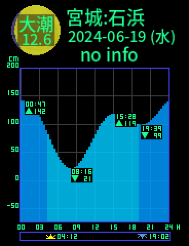 宮城：松島湾石浜のタイドグラフ（2024-06-18(火)）