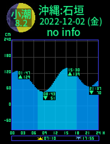 沖縄：石垣島のタイドグラフ（2022-12-01(木)）