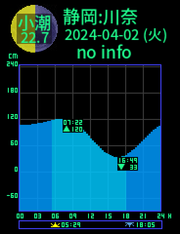 静岡：川奈のタイドグラフ（2024-04-01(月)）