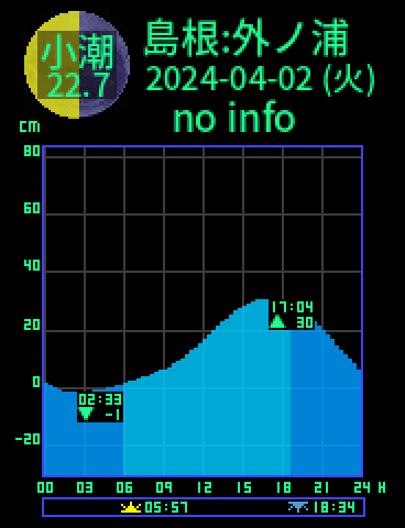 島根：外ノ浦のタイドグラフ（2024-04-01(月)）