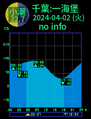 千葉：第一海堡のタイドグラフ（2024-04-01(月)）