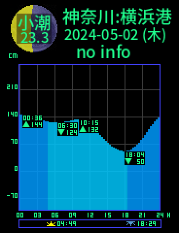 神奈川：横浜港のタイドグラフ（2024-05-03(金)）