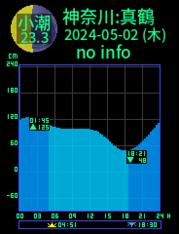 神奈川：真鶴のタイドグラフ（2024-05-01(水)）