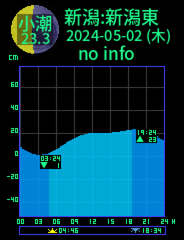 新潟：新潟東港のタイドグラフ（2024-05-02(木)）
