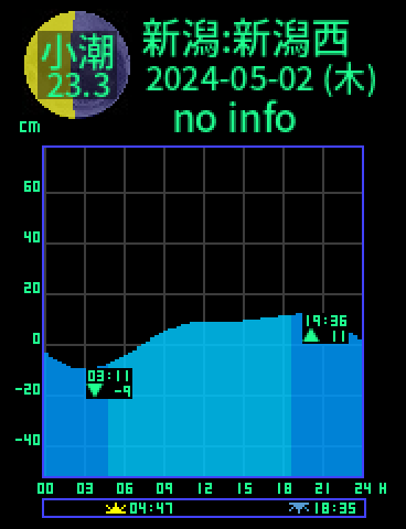 新潟：新潟西港のタイドグラフ（2024-05-03(金)）