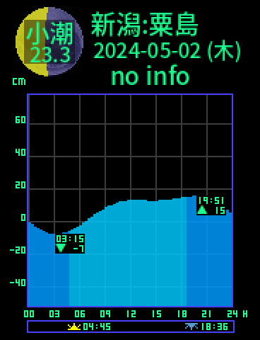 新潟：粟島のタイドグラフ（2024-05-03(金)）