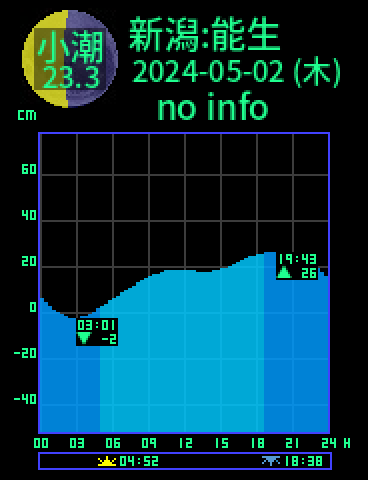 新潟：能生のタイドグラフ（2024-05-02(木)）