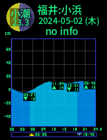 福井：小浜のタイドグラフ（2024-05-03(金)）