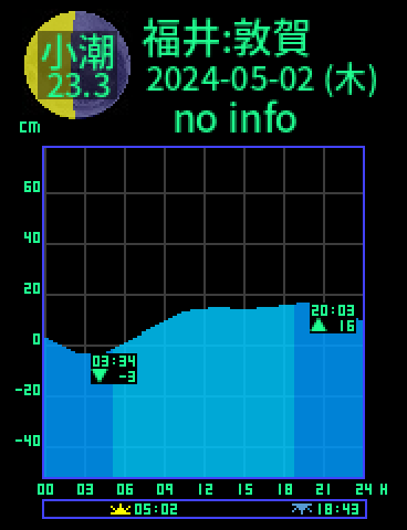 福井：敦賀のタイドグラフ（2024-05-03(金)）