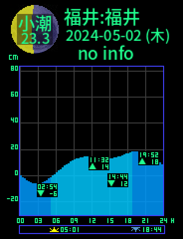 福井：福井のタイドグラフ（2024-05-01(水)）