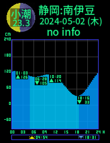 静岡：南伊豆のタイドグラフ（2024-05-01(水)）