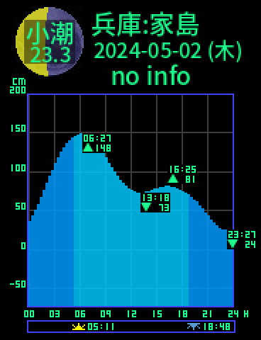 兵庫：家島のタイドグラフ（2024-05-03(金)）