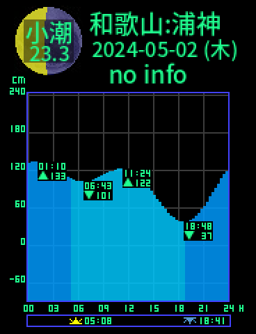 和歌山：浦神のタイドグラフ（2024-05-03(金)）