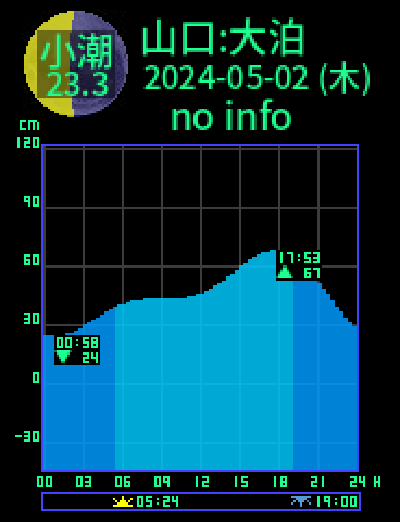 山口：仙崎大泊のタイドグラフ（2024-05-02(木)）