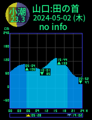 山口：田の首のタイドグラフ（2024-05-03(金)）