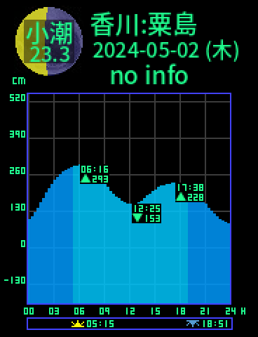 香川：粟島のタイドグラフ（2024-05-02(木)）