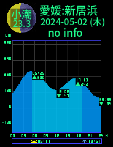 愛媛：新居浜のタイドグラフ（2024-05-03(金)）