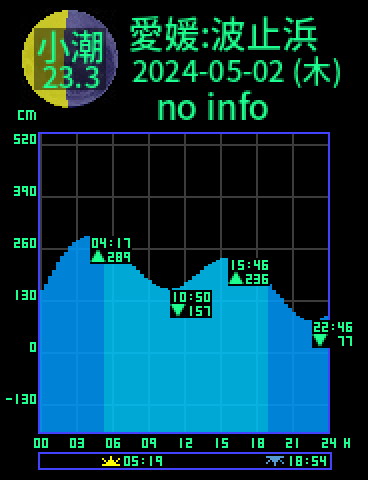 愛媛：今治波止浜のタイドグラフ（2024-05-02(木)）