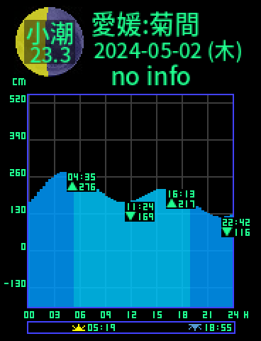 愛媛：菊間のタイドグラフ（2024-05-01(水)）