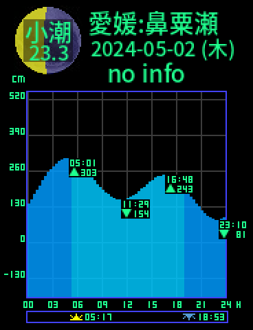 愛媛：鼻粟瀬のタイドグラフ（2024-05-02(木)）
