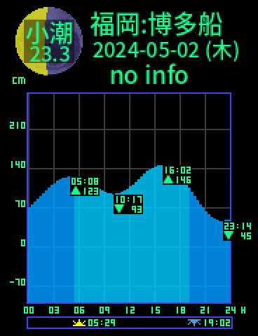 福岡：博多船留のタイドグラフ（2024-05-02(木)）