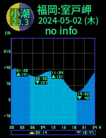 福岡：室戸岬のタイドグラフ（2024-05-03(金)）