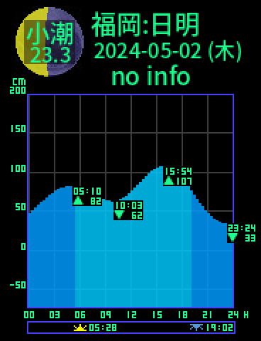 福岡：日明のタイドグラフ（2024-05-01(水)）