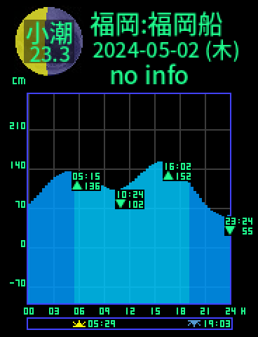 福岡：福岡船留のタイドグラフ（2024-05-03(金)）